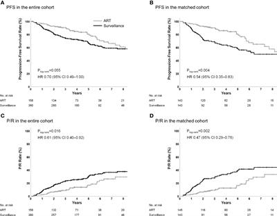 Adjuvant Radiotherapy Versus Surveillance for Grade 2 Intracranial Meningiomas: A Multi-Institutional Propensity Score-Matched Study